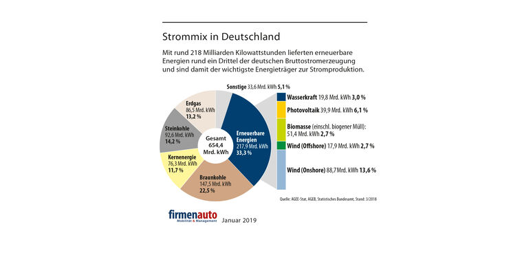 Strommix in Deutschland