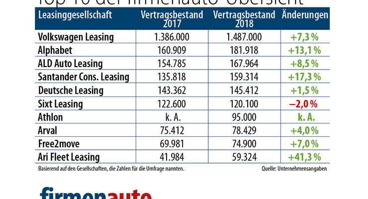 Was Leasinggesellschaften Bieten (2019): Der Markt In Zahlen - Firmenauto