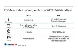 Abgasnorm Euro 6d Temp Evap Drohen Wieder Lange Lieferzeiten